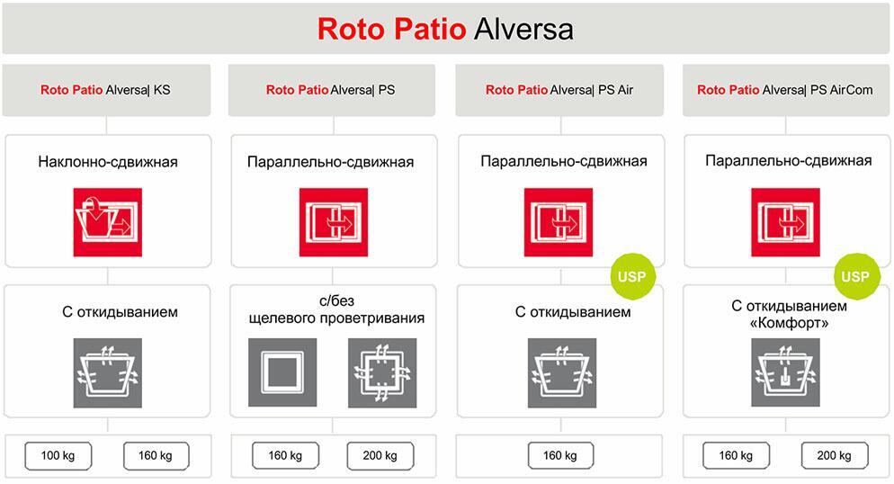 Виды пластиковых раздвижных дверей Roto Patio Alversa