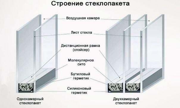Конструкция стеклопакета