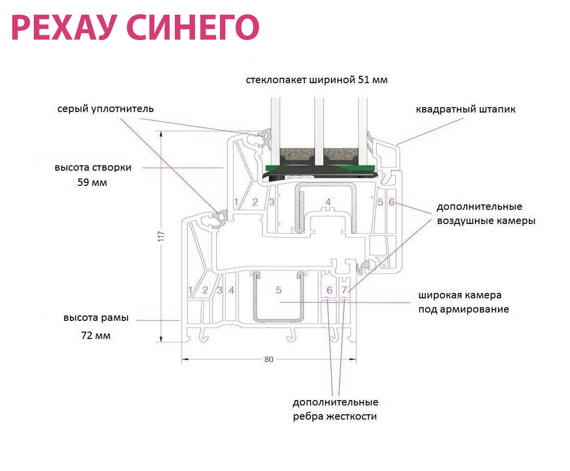 Описание профилей SYNEGO